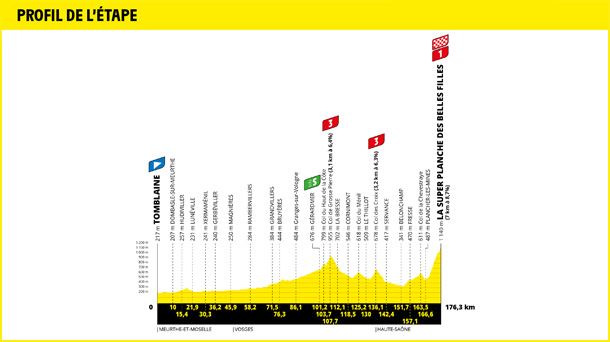 Perfil de la etapa 7 del Tour de Francia 2022. Foto: Tour de Francia
