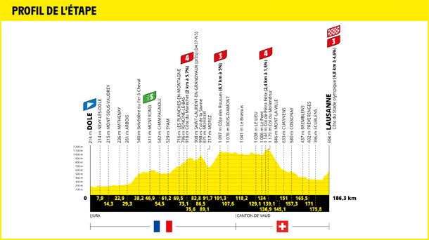 2022ko Frantziako Tourreko 8. etaparen profila. Argazkia: Frantziako Tourra