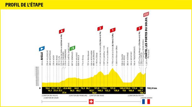 2022ko Frantziako Tourreko 9. etaparen profila. Argazkia: Frantziako Tourra