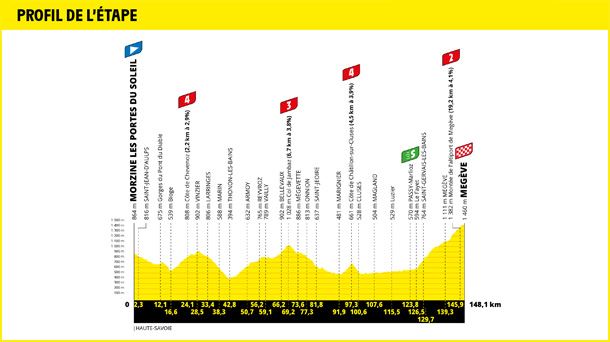 2022ko Frantziako Tourreko 10. etaparen profila. Argazkia: Frantziako Tourra