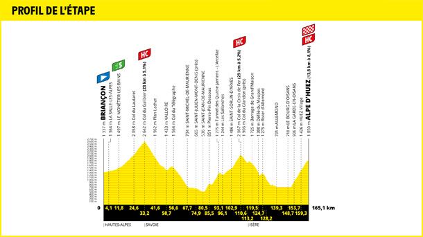 Perfil de la etapa 12 del Tour de Francia 2022. Foto: Tour de Francia
