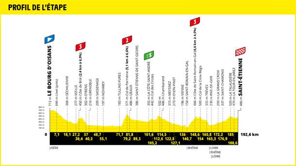 Perfil de la etapa 13 del Tour de Francia 2022. Foto: Tour de Francia