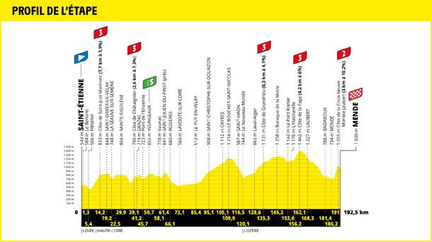 2022ko Frantziako Tourreko 14. etaparen profila. Argazkia: Frantziako Tourra
