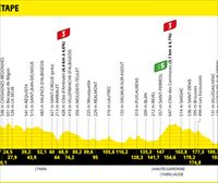 2022ko Frantziako Tourreko 15. etaparen profila eta ibilbidea: Rodez – Carcasona (202,5 km)
