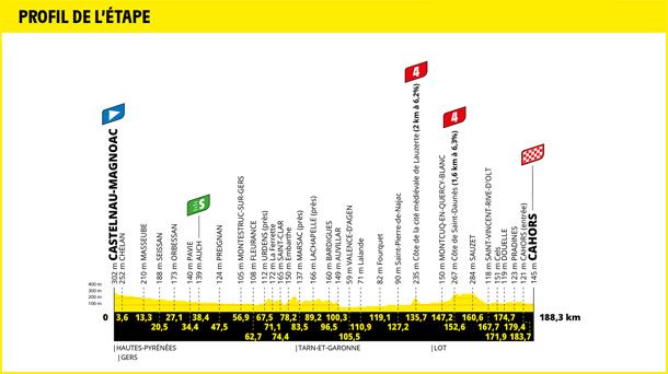 2022ko Frantziak Tourreko 19. etapa