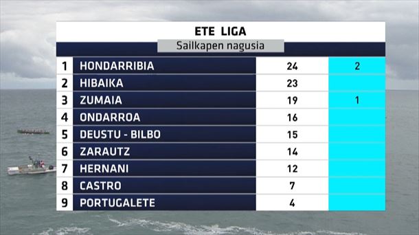 La clasificación general de la Liga EFE (en euskara). Foto: EITB MEDIA