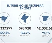Fuerte recuperación del turismo en Euskadi: más oferta y más demanda, a pesar de la subida de precios