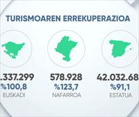 Euskadiko turismo sektoreak indarra hartu du: eskaintza eta eskari handiagoa, prezioek gora egin arren