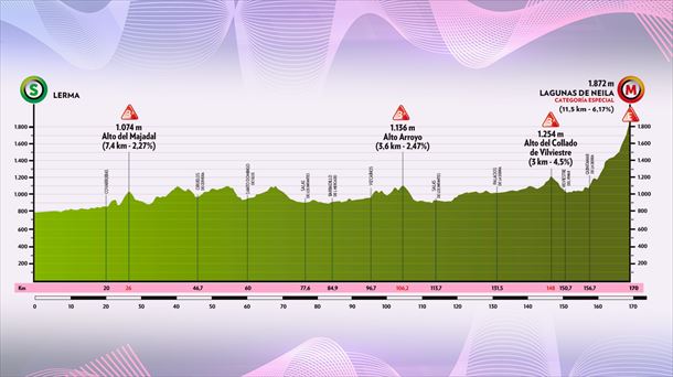 Perfil de la etapa 5 de la Vuelta a Burgos 2022