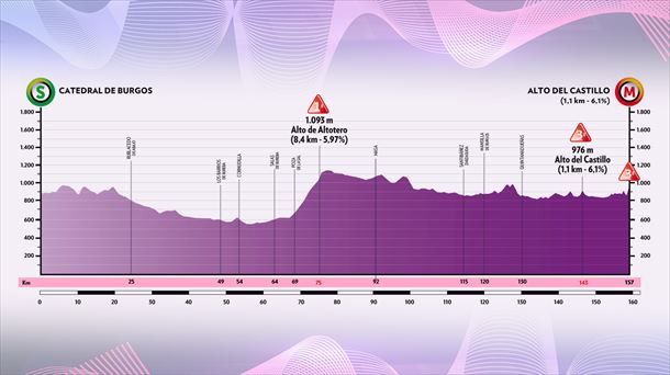 Perfil de la etapa 1 de la Vuelta a Burgos 2022.