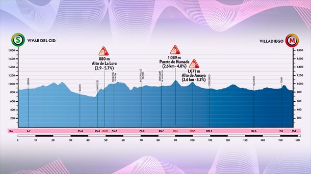 Perfil de la etapa 2 de la Vuelta a Burgos 2022.