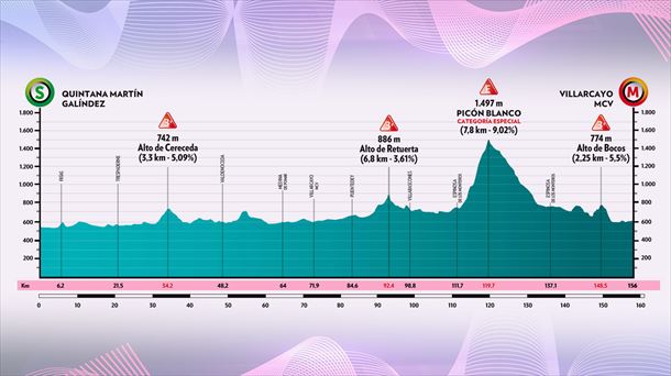Perfil de la etapa 3 de la Vuelta a Burgos 2022.