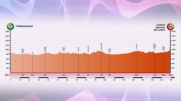 2022ko Burgosko Itzuliko 4. etaparen profila