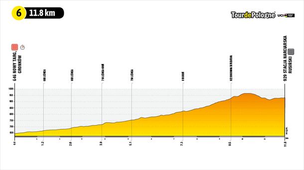Perfil de la etapa 6 del Tour de Polonia 2022.