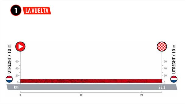 2022ko Espainiako Itzuliko 1. etaparen profila. Argazkia: lavuelta.es