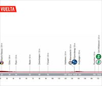 2022ko Espainiako Itzuliko 3. etaparen profila eta ibilbidea: Breda – Breda (193,5 km)