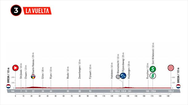 Perfil de la etapa 3 de la Vuelta a España 2022. Foto: lavuelta.es