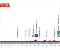Recorrido y perfil de la etapa 2 de la Vuelta a España 2022: 's-Hertogenbosch – Utrecht (175,1 km)