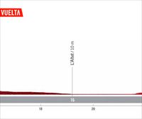2022ko Espainiako Itzuliko 10. etaparen profila eta ibilbidea: Elx – Alacant (30,9 km, erlojupekoa)