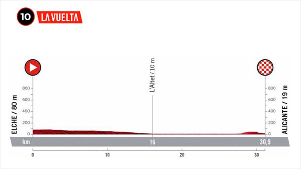2022ko Espainiako Itzuliko 10. etaparen profila. Argazkia: lavuelta.es