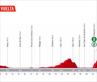 2022ko Espainiako Vueltako 12. etaparen profila eta ibilbidea: Salobreña – Peñas Blancas. Estepona (192,7 km)