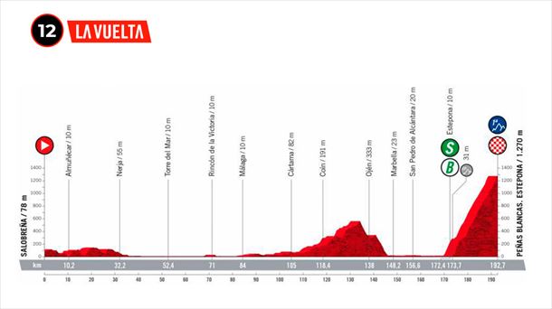 2022ko Espainiako Vueltako 12. etaparen profila. Argazkia: lavuelta.es