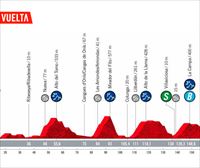 Recorrido y perfil de la etapa 9 de la Vuelta a España 2022: Villaviciosa – Nava (171,4 km)