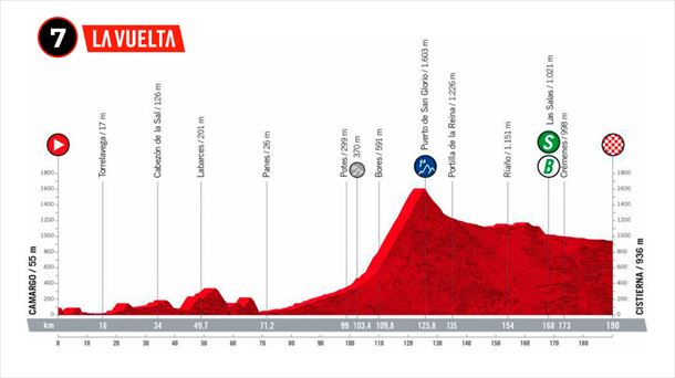 Perfil de la etapa 7 de la Vuelta a España 2022. Foto: lavuelta.es