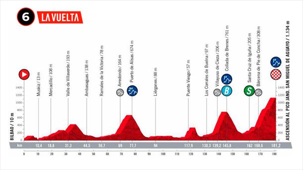 Perfil de la etapa 6 de la Vuelta a España 2022. Foto: lavuelta.es