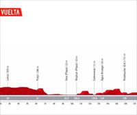 Recorrido y perfil de la etapa 11 de hoy de la Vuelta a España 2022: El Pozo – Cabo de Gata (191,2 km)