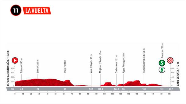 Perfil de la etapa 11 de la Vuelta a España 2022. Foto: lavuelta.es