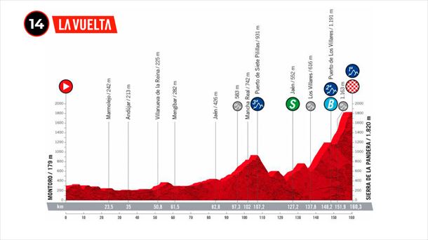 Perfil de la etapa 14 de la Vuelta a España 2022. Foto: lavuelta.es