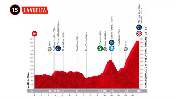 Perfil de la etapa 15 de la Vuelta a España 2022. Foto: lavuelta.es
