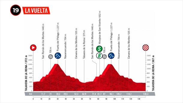 2022ko Espainiako Vueltako 19. etaparen profila. Argazkia: lavuelta.es
