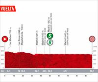 Recorrido y perfil de la etapa 21 de hoy de la Vuelta a España 2022: Las Rozas - Madrid (96,7 km)