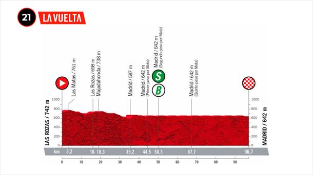Perfil de la etapa 21 de la Vuelta a España 2022. Foto: lavuelta.es
