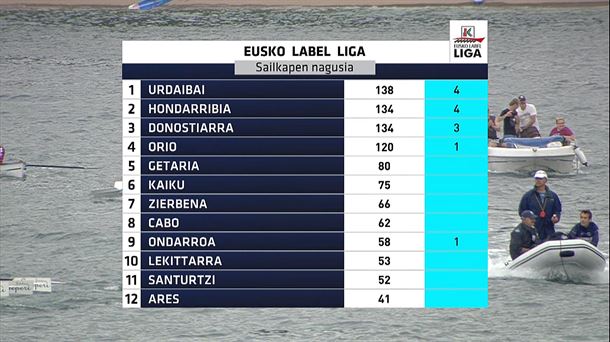 Clasificación general de la Liga Eusko Label. Imagen: EITB Media