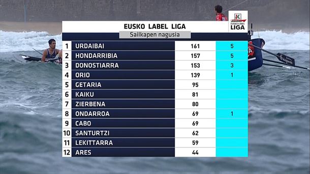 Clasificación general de la Liga Eusko Label. Imagen: EITB Media