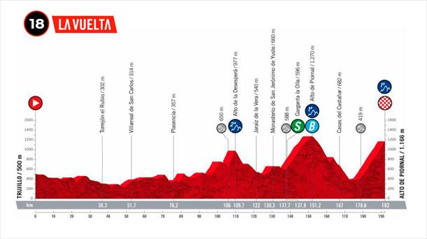 Perfil de la etapa 18 de la Vuelta a España 2022. Foto: lavuelta.es 