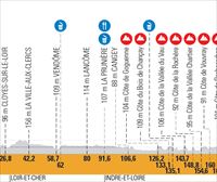Recorrido y perfil del Paris-Tours 2022: Chartres – Tours (213,5 km)