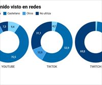 Los jóvenes de los municipios euskaldunes consumen mayoritariamente contenidos audiovisuales en castellano