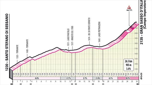 Perfil de la etapa 7 del Giro de Italia 2023. Fuente: Giro de Italia
