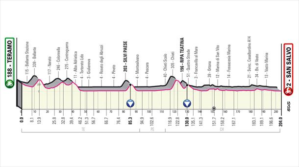 2023ko Italiako Giroko 2. etaparen profila. Argazkia: Italiako Giroa