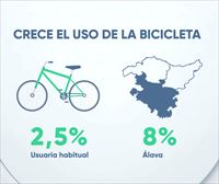 Aumenta el uso de la bicicleta en Euskadi