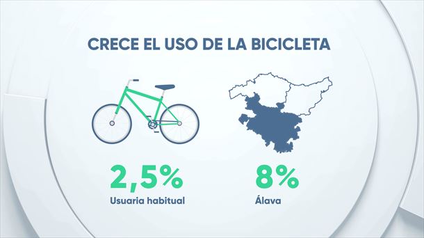Álava es el territorio donde más se usa la bicicleta. Foto: EITB MEDIA