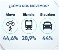El transporte privado sigue dominando los desplazamientos en Hegoalde