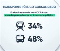 Euskadi, la cuarta comunidad con más desplazamientos en transporte público del Estado