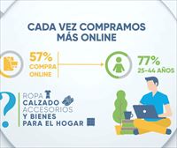 Más de la mitad de la población de Hego Euskal Herria compra por Internet de forma habitual