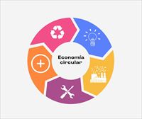 La economía circular, explicada en un vistazo
