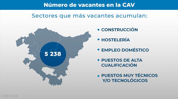 Gráfico del número de vacantes en Euskadi y sectores afectados.
